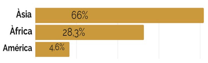 Gráfico de barras mostrando Ásia 66%, África 28,3% e América 4,6% em fundo branco.