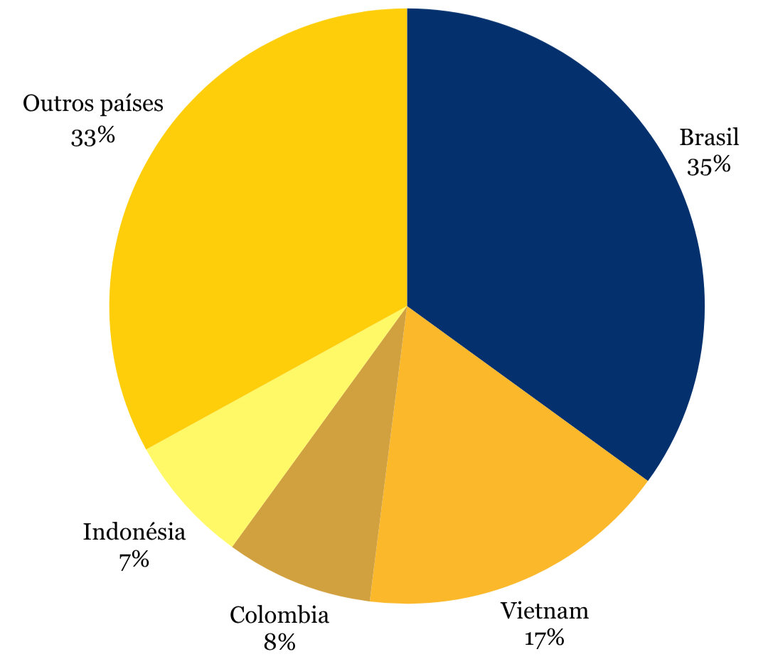 Gráfico de pizza mostrando a produção: Brasil 35%, Outros 33%, Vietnã 17%, Colômbia 8%, Indonésia 7%. Cores vivas.