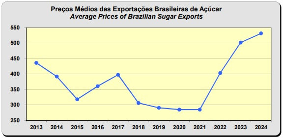 Conheça o sucesso do açúcar brasileiro no comércio exterior — imagem 3