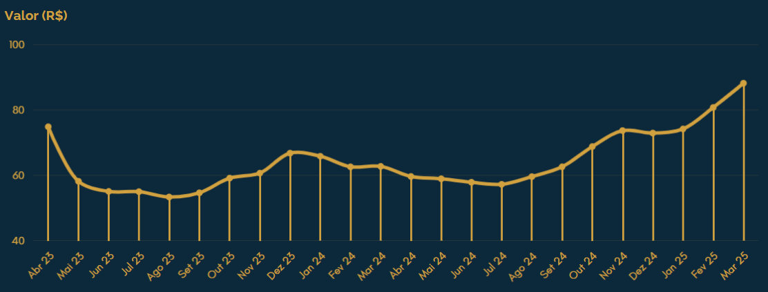 Gráfico de linha, com fundo azul escuro, mostra o valor em R$ ao longo do tempo, de abril/23 a março/25, destacando aumento acentuado em março/25.