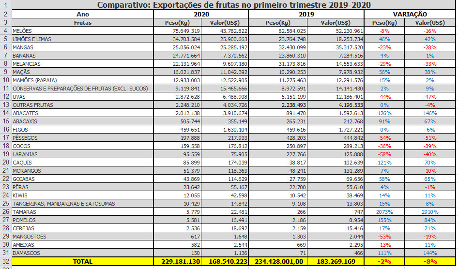 exportações de frutas