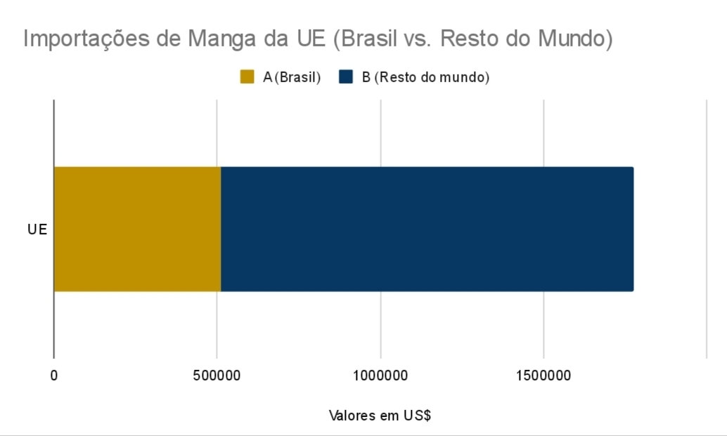 Gráfico de barras horizontais das importações de manga da UE: Brasil em amarelo e resto do mundo em azul, em US$.