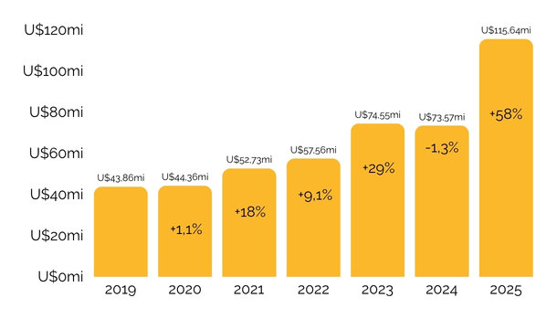 Gráfico de barras amarelas em fundo branco, de 2019 a 2025, com receitas em U$mi e alta até U$115,64mi (+58%) em 2025.