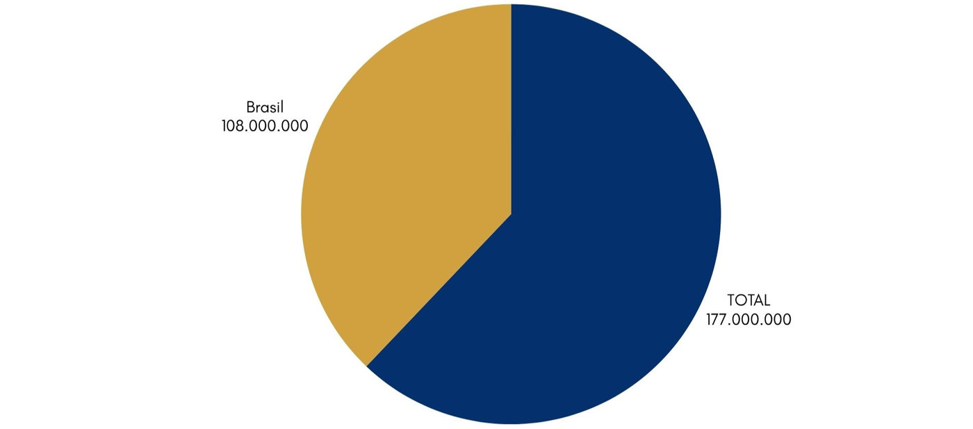 Gráfico de pizza com 2 cores: azul para 177.000.000 e dourado para 108.000.000. Etiquetas: Brasil e Total. Fundo branco.