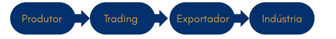Seta azul conecta "Produtor", "Trading", "Exportador" e "Indústria" em fundo branco, simbolizando uma cadeia de suprimentos.