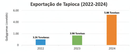 Gráfico de barras mostrando o aumento da exportação de tapioca de 3,26 toneladas em 2022 para 5,88 toneladas em 2024.