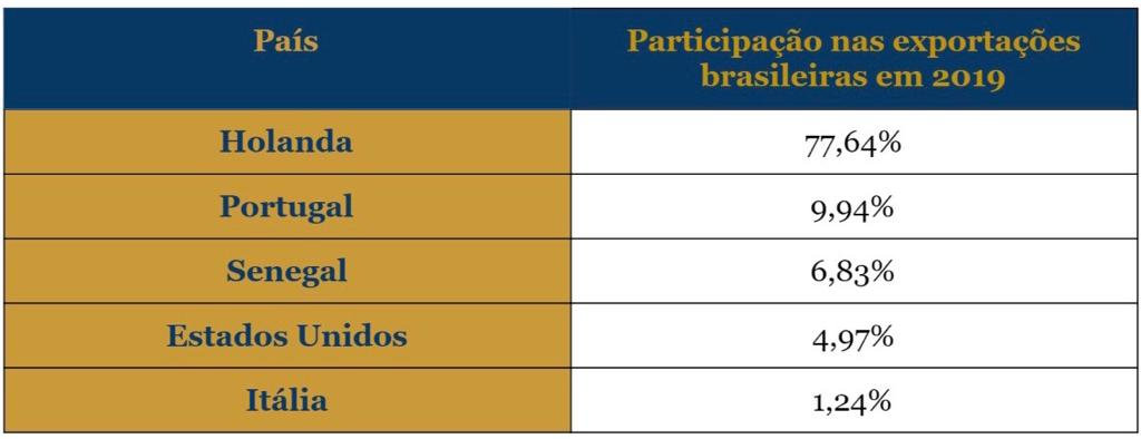 quero exportar flores