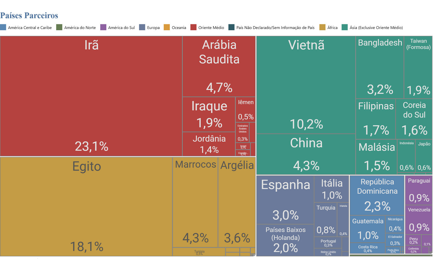 Treemap de Países Parceiros com Irã, Vietnã, Egito e Arábia Saudita em destaque, com percentuais e legenda colorida.