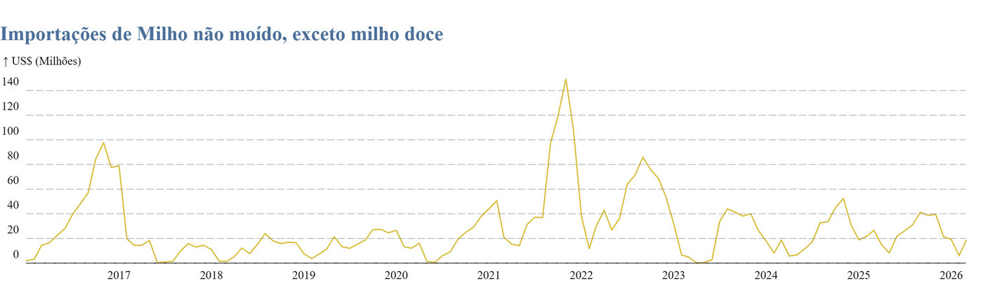 Gráfico de linha das importações de milho não moído; picos em 2017 e 2021, queda após 2022, fundo branco e linha amarela.