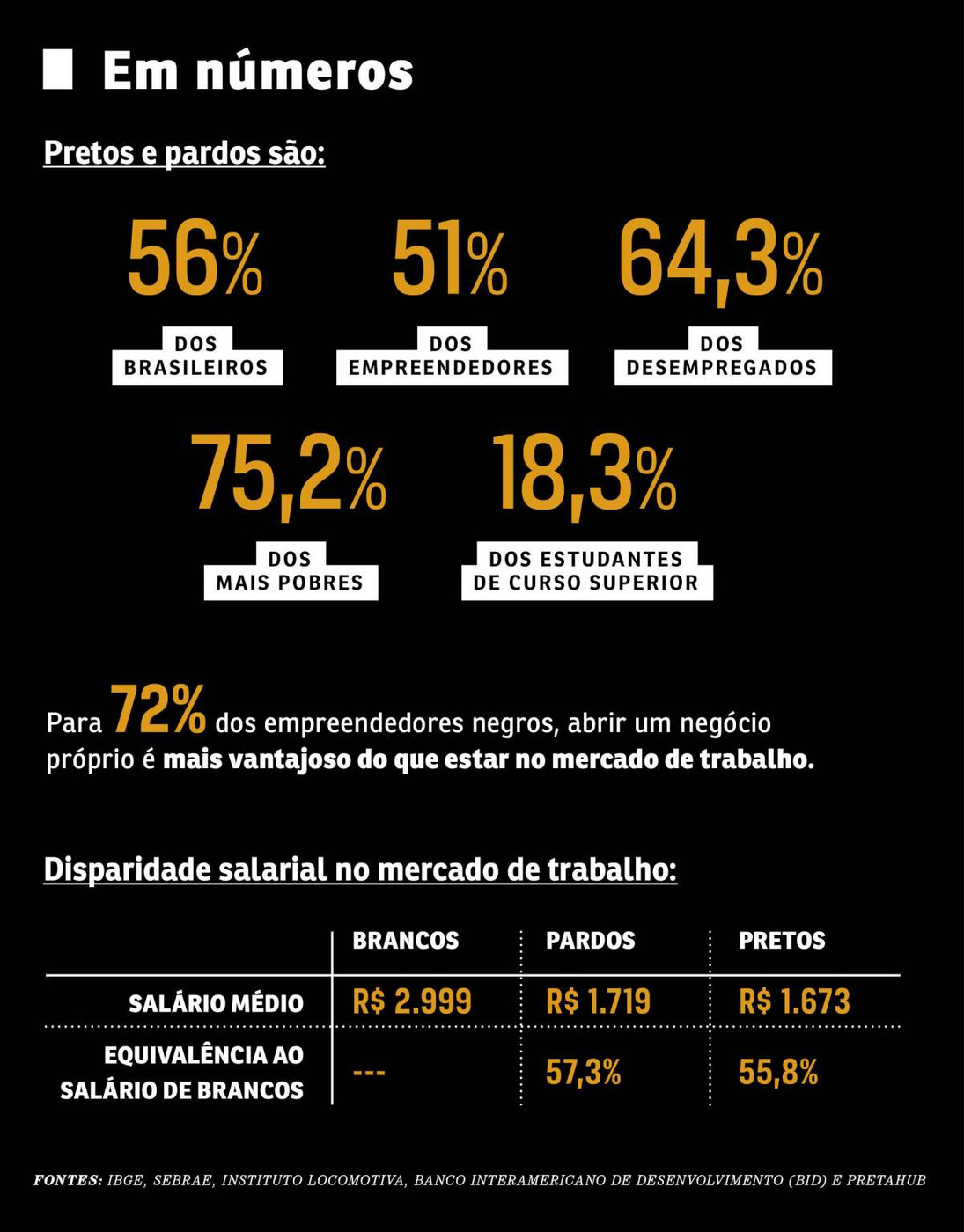 O empreendedorismo negro