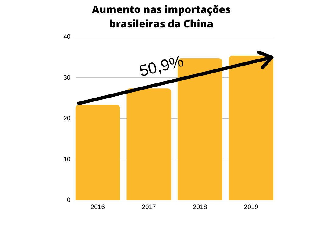 Pensando em Importar da China? Conte conosco!