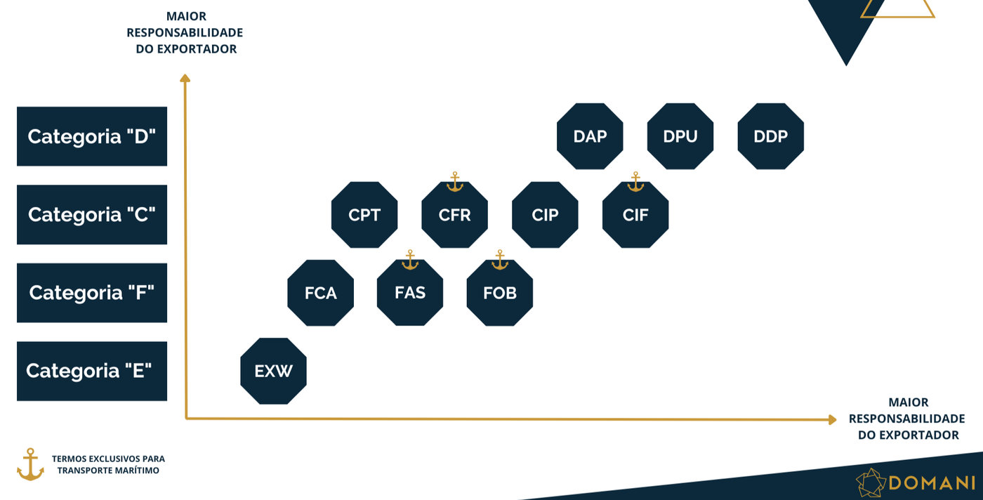 Gráfico ilustrativo da divisão de responsabilidade para cada incoterm