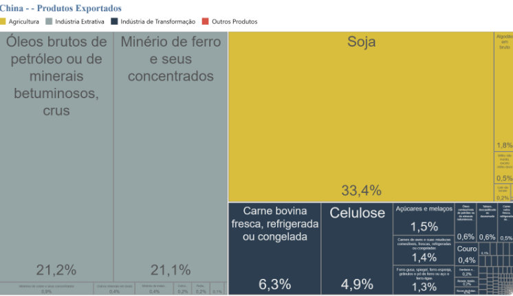  Principais produtos brasileiros exportados para a China em 2024.