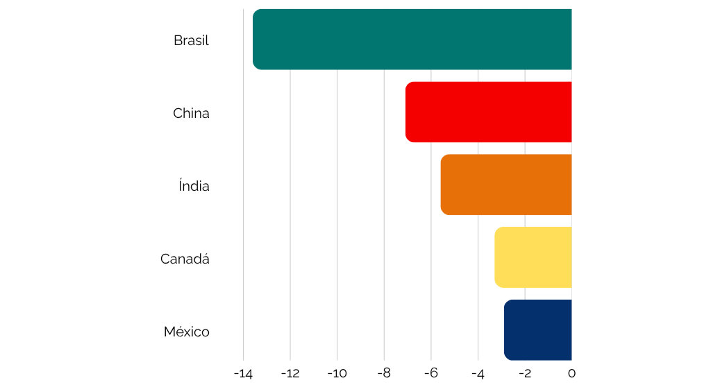 Gráfico de barras horizontais mostrando Brasil com maior valor positivo, seguido por China, Índia, Canadá e México. Cores vibrantes. Evidenciando as maiores reduções das tarifas médias estadunidenses aplicadas a exportações, em porcentagem.