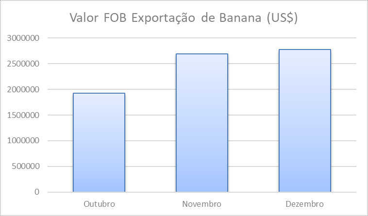Valor total exportado de banana pelo Brasil