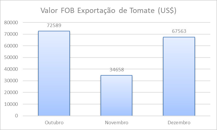 Valor total exportado pelo Brasil