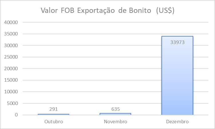 Valor total exportado pelo Brasil de bonito
